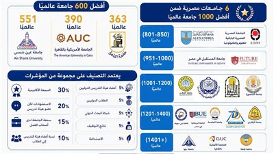 تصنيف QS العالمي يشهد إدراج 18 جامعة ومؤسسة تعليم عالٍى مصرية لعام 2027