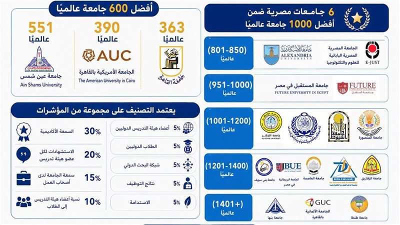 تصنيف الجامعات المصرية