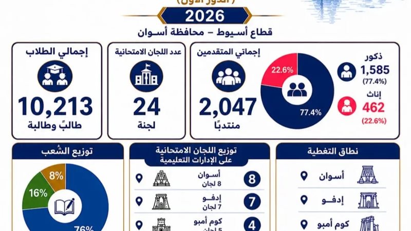 استعدادات لجان الثانوية