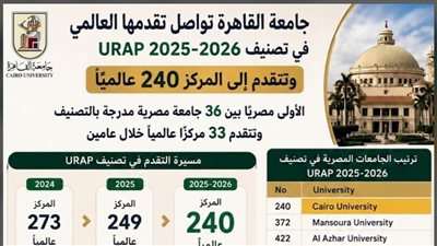 جامعة القاهرة تتقدم في تصنيف URAP 2025-2026 إلى المركز 240 عالميًا