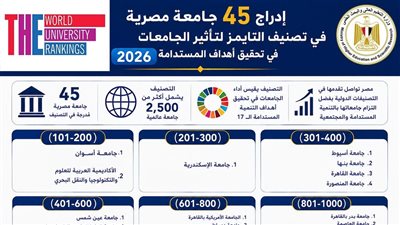 إدراج 45 جامعة مصرية في تصنيف التايمز لتأثير الجامعات في تحقيق أهداف التنمية 