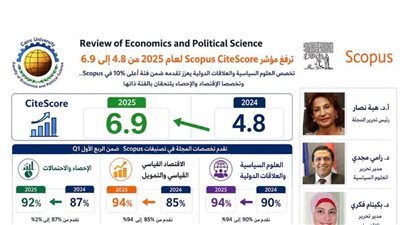 مجلة REPS باقتصاد وعلوم سياسية القاهرة ترفع مؤشرها من 4.8 إلى 6.9 