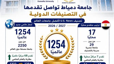 جامعة دمياط تتقدم 68مركزا عالميا في تصنيف U.S. News للجامعات 2026 و2027