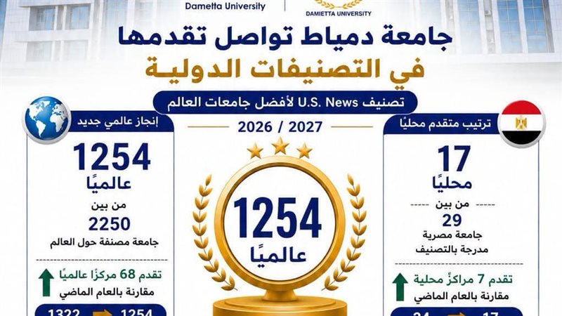 جامعة دمياط تتقدم