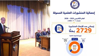 جامعة بني سويف تسجل 2729 بحثًا علميًا في 