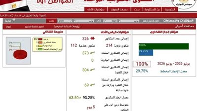 منظومة الشكاوى الحكومية بأسوان تحقق إستجابة كاملة بنسبة 100% خلال يونيو 2026