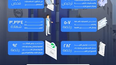 هيئة الدواء: تنفيذ 912 ترخيصيا والتعامل مع 849 شكوى وإصدار3334 شهادة إلكترونية