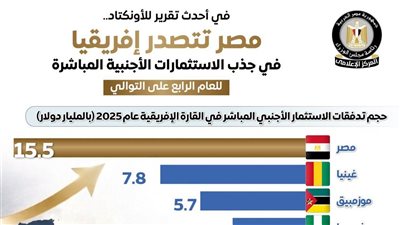 الأونكتاد: مصر ترسخ مكانتها كقاعدة إنتاج ومركز صناعي وبوابة للأسواق الكبرى
