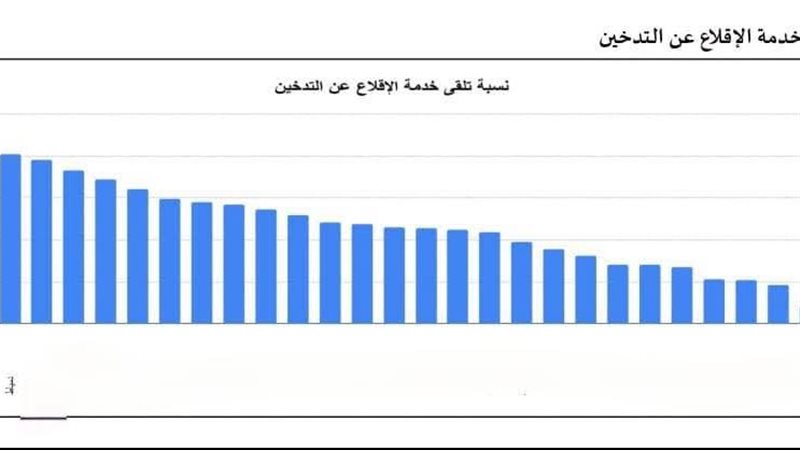 دمياط تتصدر الجمهورية