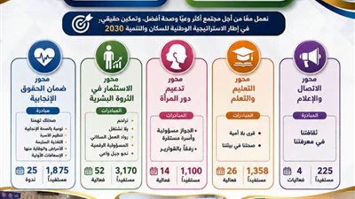 محافظ أسوان يتابع جهود وحدة السكان بتنفيذ 123 نشاط بمختلف المراكزوالمدن بأسوان