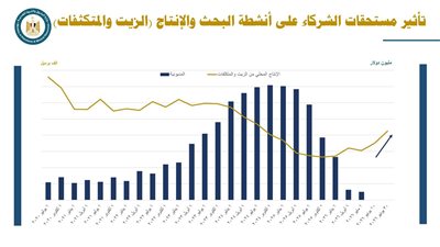 وزير البترول: إنتاج الخام يسجل أعلى مستوى منذ عامين وزيادة تشغيل المعامل