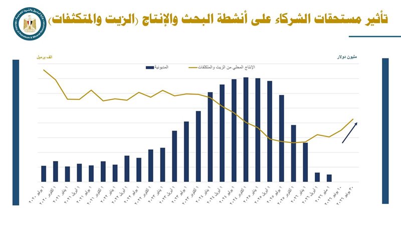 تأثير مستحقات الشركاء