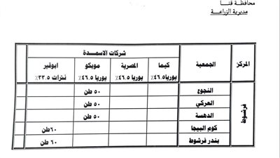  زراعة قنا: توريد 4550 طنًا من الأسمدة الآزوتية للجمعيات الزراعية 