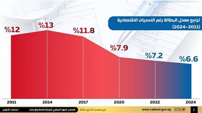 الحكومة تكشف أسباب تراجع نسبة البطالة إلى أدنى مستوياتها منذ 35 عامًا|انفوجراف