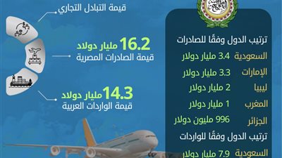 الإحصاء: 18% ارتفاعًا في الصادرات المصرية إلى الدول العربية خلال عام 2024