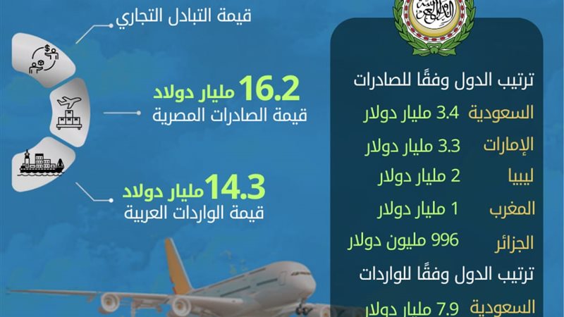 ارتفاع صادرات مصر